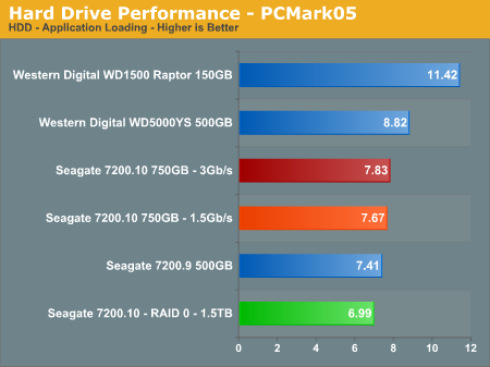 Hard Drive Performance - PCMark05